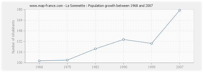 Population La Sommette